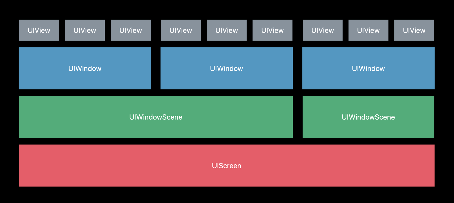  Схема UIWindowScene c iOS 13 и выше 