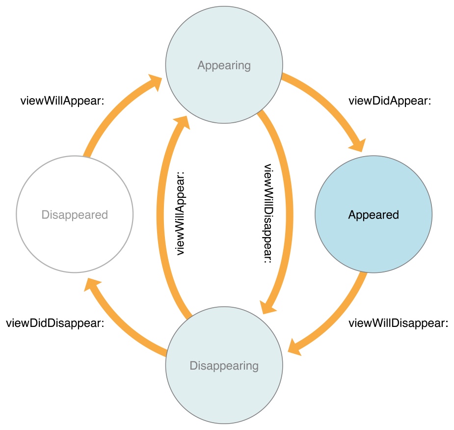  Lifecycle scheme of the ViewController 